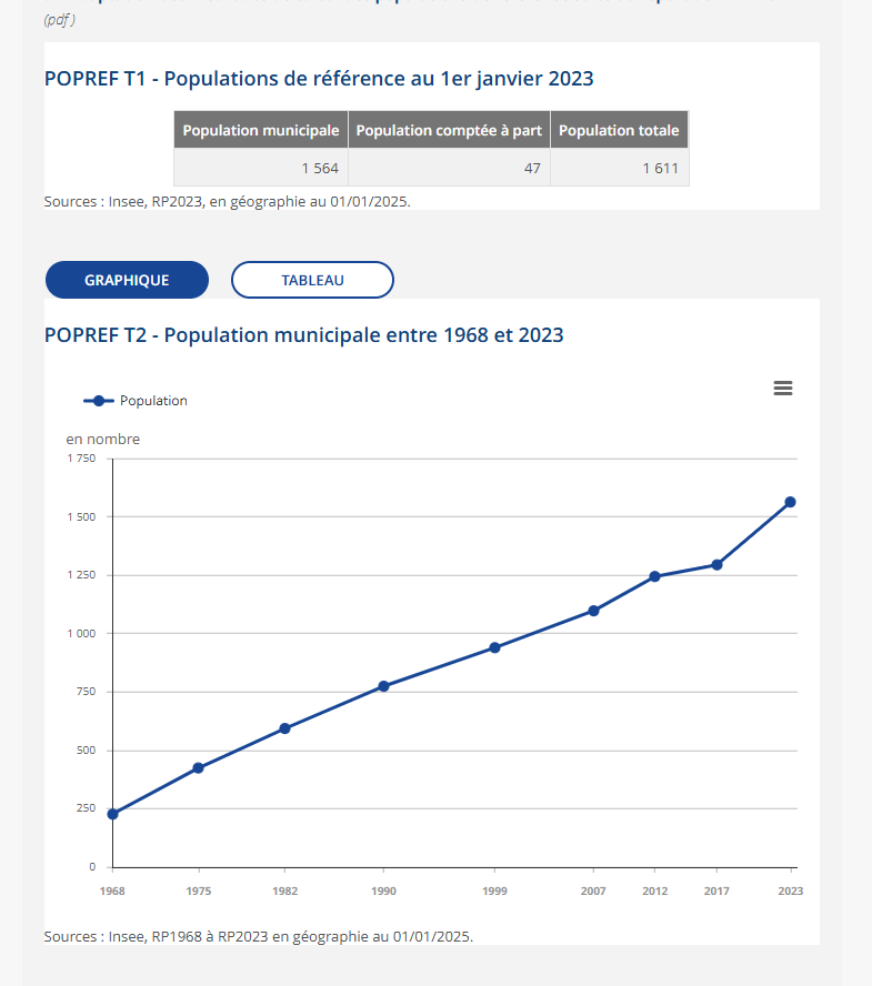 Evolution de la population d'Armoy